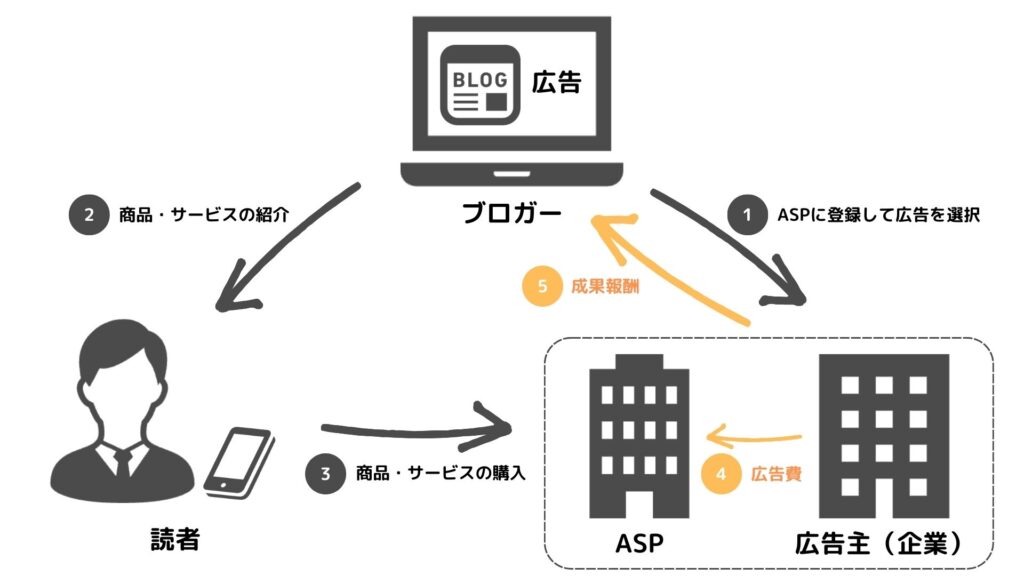 ブログで稼ぐ仕組み1