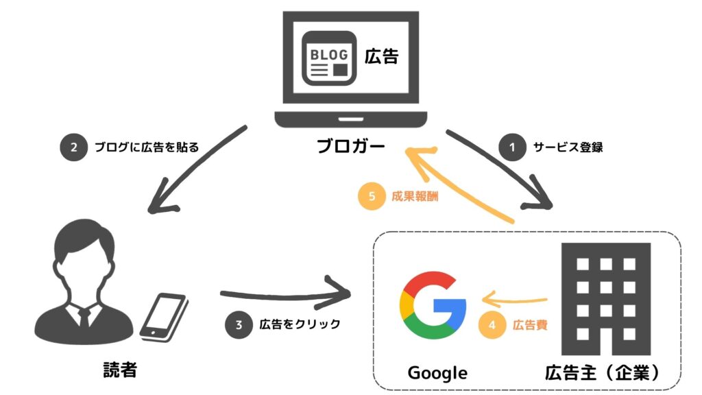 ブログで稼ぐ仕組み2