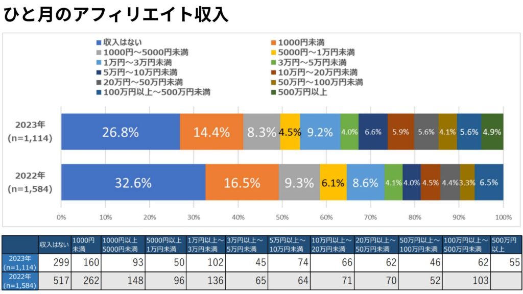 ひと⽉のアフィリエイト収⼊アンケート